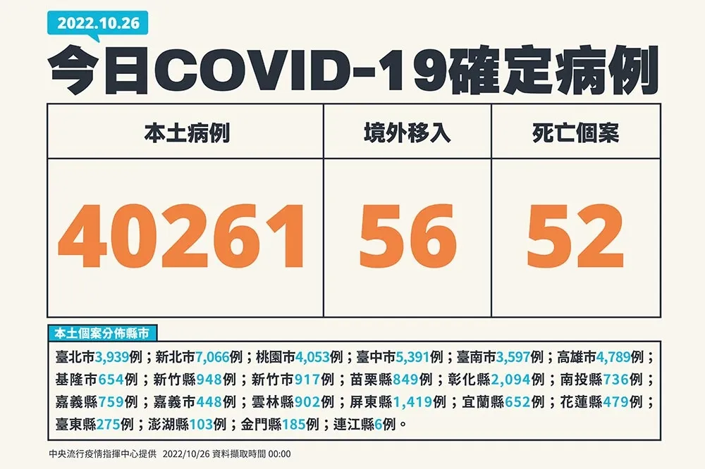 【快訊】今新增本土4萬0261例　 52死、30多歲女確診5天後亡