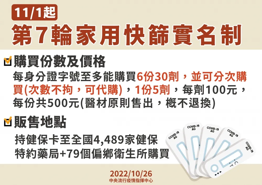11/1起第七輪家用快篩實名制　「兩大族群」開放免費領5劑