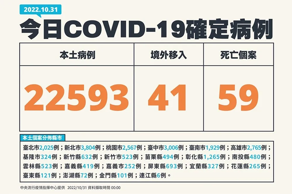 【快訊】今增2萬2593例確診　59死、41例境外移入