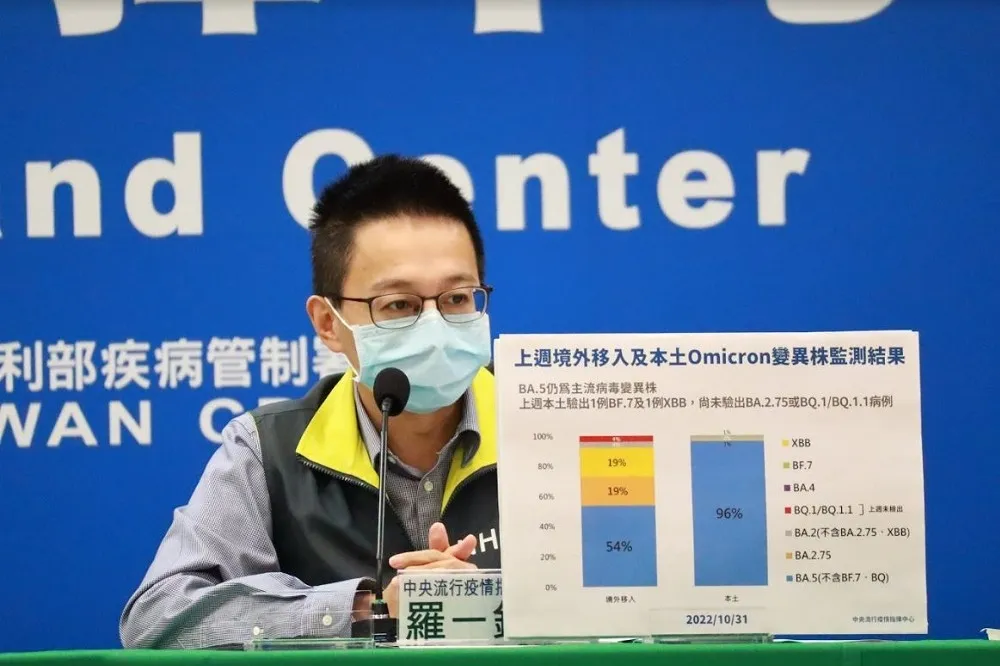 「XBB、BF.7」首出現　指揮中心：上周定序本土仍以BA.5為大宗