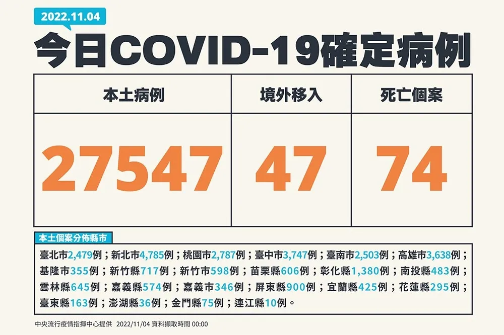 【快訊】今新增本土2萬7547例　47例境外移入+74死