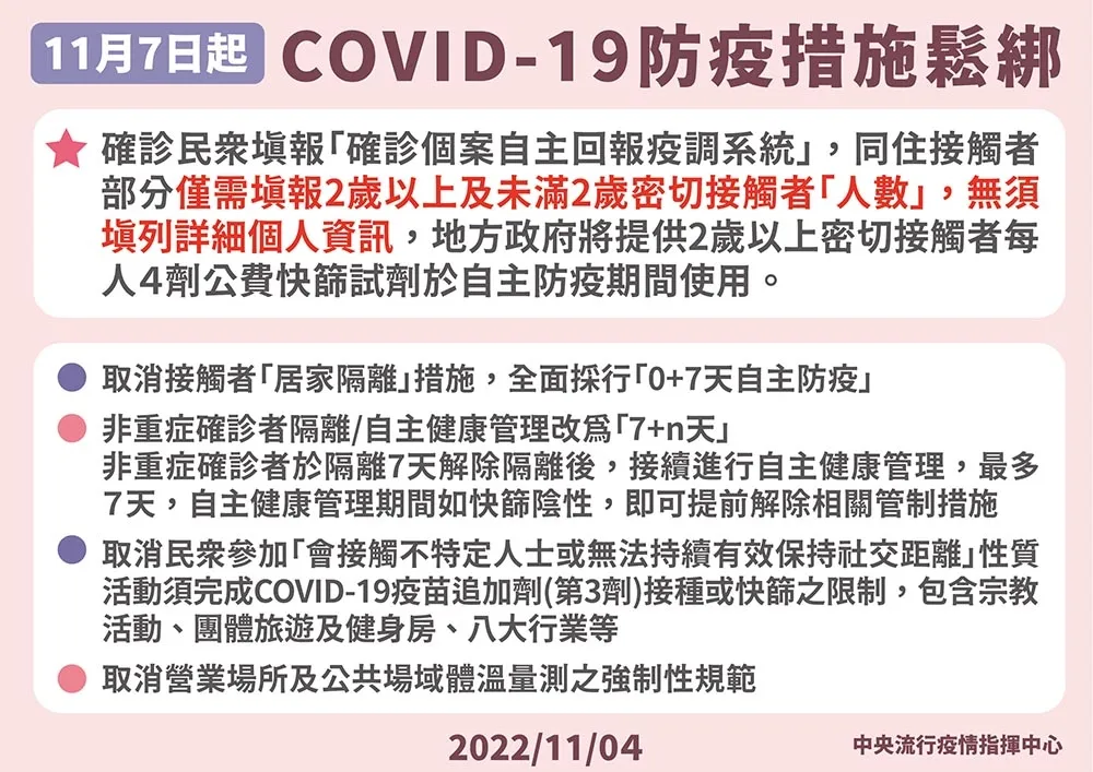 11/7起4大防疫鬆綁！確診者同住家人改「0+7」　僅需填報「人數」
