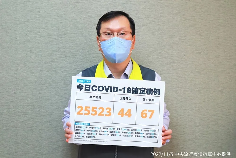 今增67死！50多歲男打3劑 　「倒臥沙發無反應」染疫亡