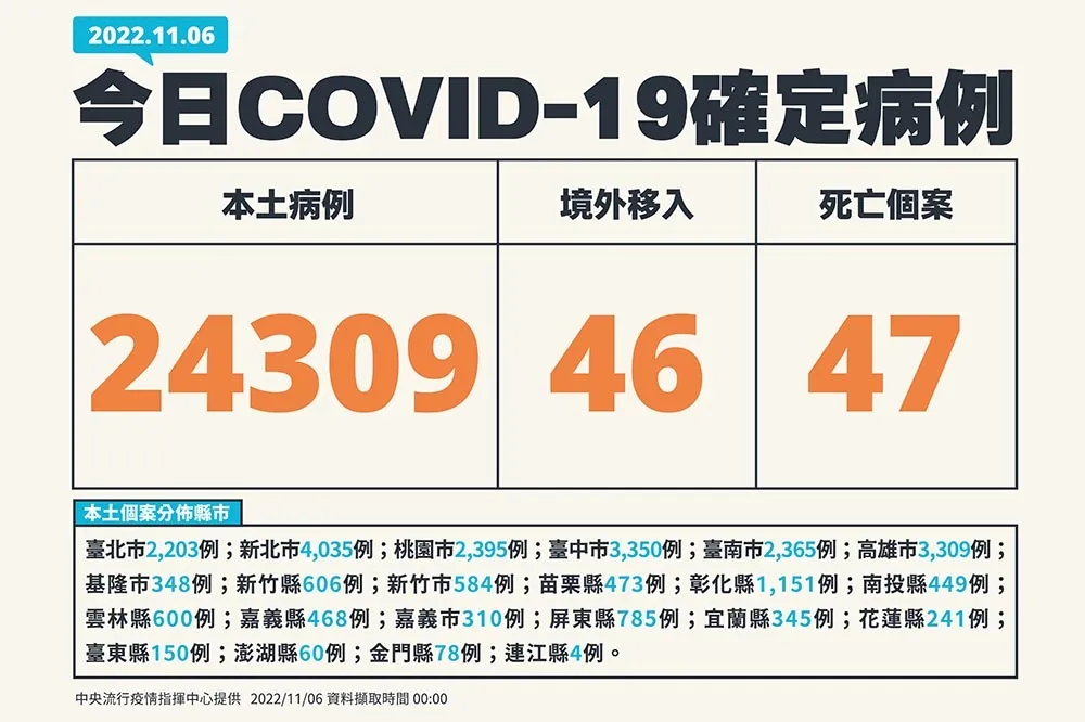 【快訊】今新增2萬4309確診、死亡47人　20歲女打過3劑疫苗仍病逝