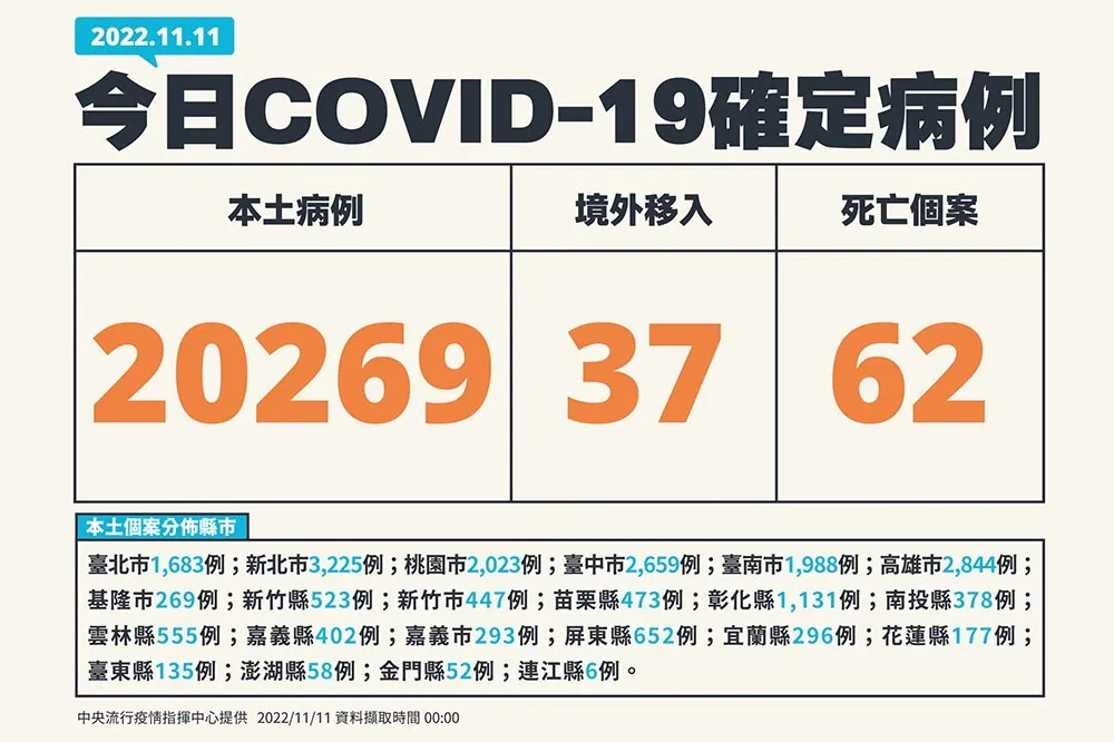 【快訊】今新增2萬0269例　 62死、40多歲女打3劑疫苗院內感染不治