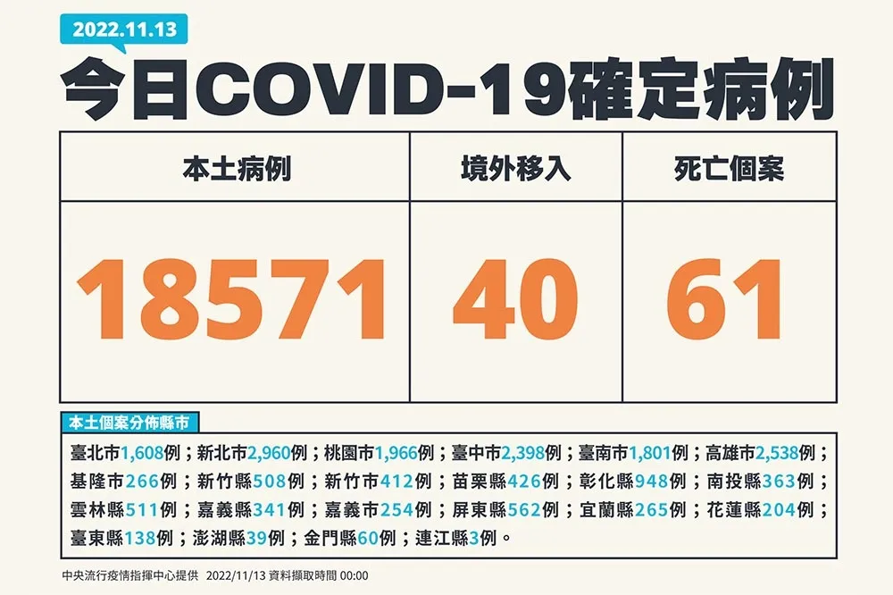 【快訊】今新增本土1萬8571例　死亡61例、境外移入40例