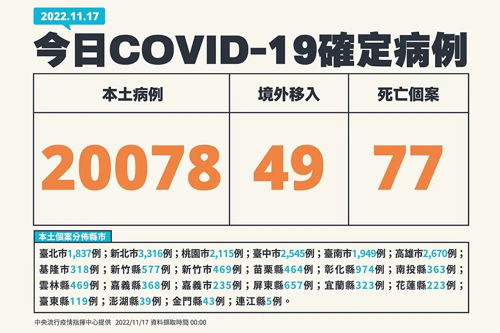 【快訊】今增2萬78例確診、死亡77人　新增9歲男童MIS-C個案