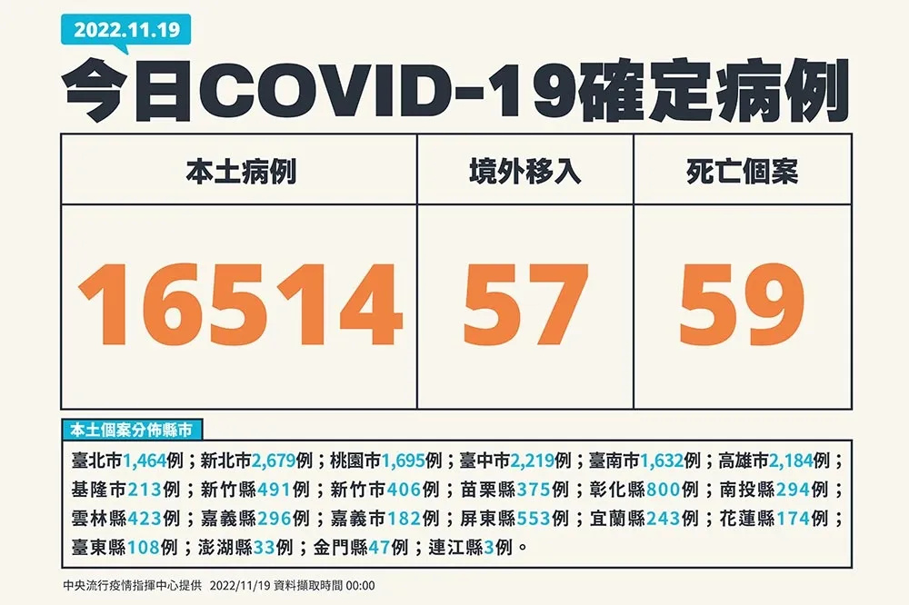 【快訊】今增1萬6514例　57例境外移入+59死