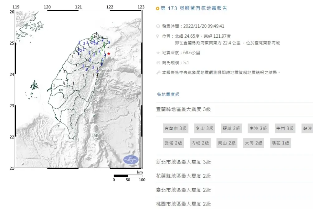 【快訊】地牛翻身！宜蘭海域芮氏規模5.1有感地震　北部最大震度3級 