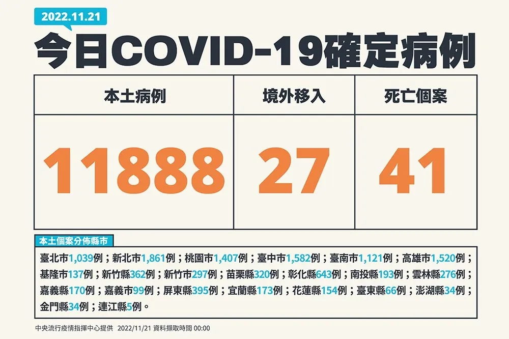 【快訊】今新增1萬1888例確診、死亡41人　創207天以來最低