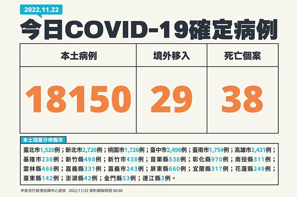 【快訊】今新增1萬8150例確診、死亡38人　20歲男染疫住院1周病逝