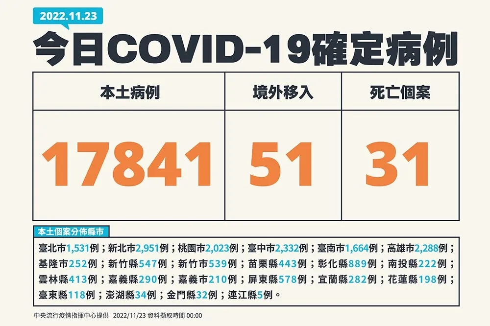 【快訊】今新增1萬7841確診　境外移入51例、死亡31人