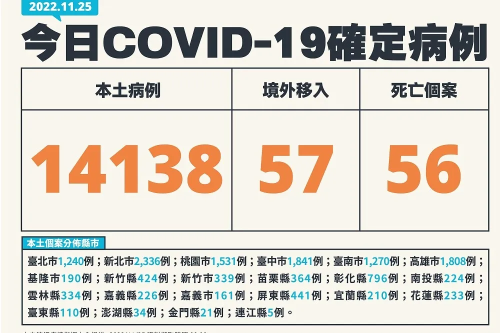 【快訊】今增1萬4138例、 56死　較上周少21.2%