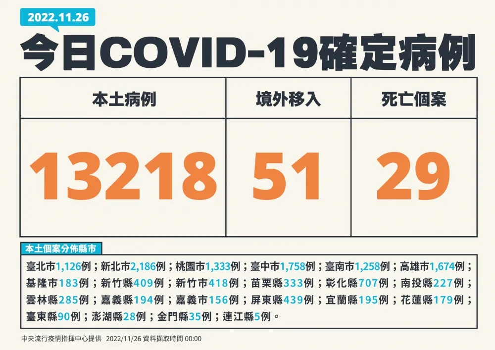 【快訊】今新增本土1萬3218例+29死　較上周少20％