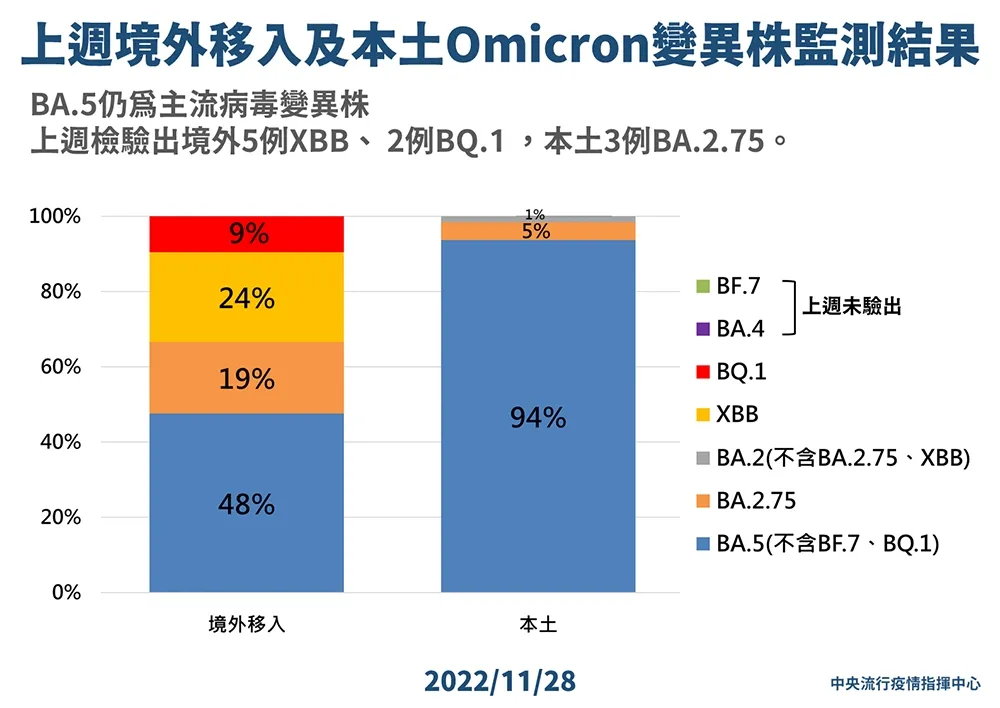 首驗出3例BA.2.75本土個案　為北部家庭群聚、重複感染