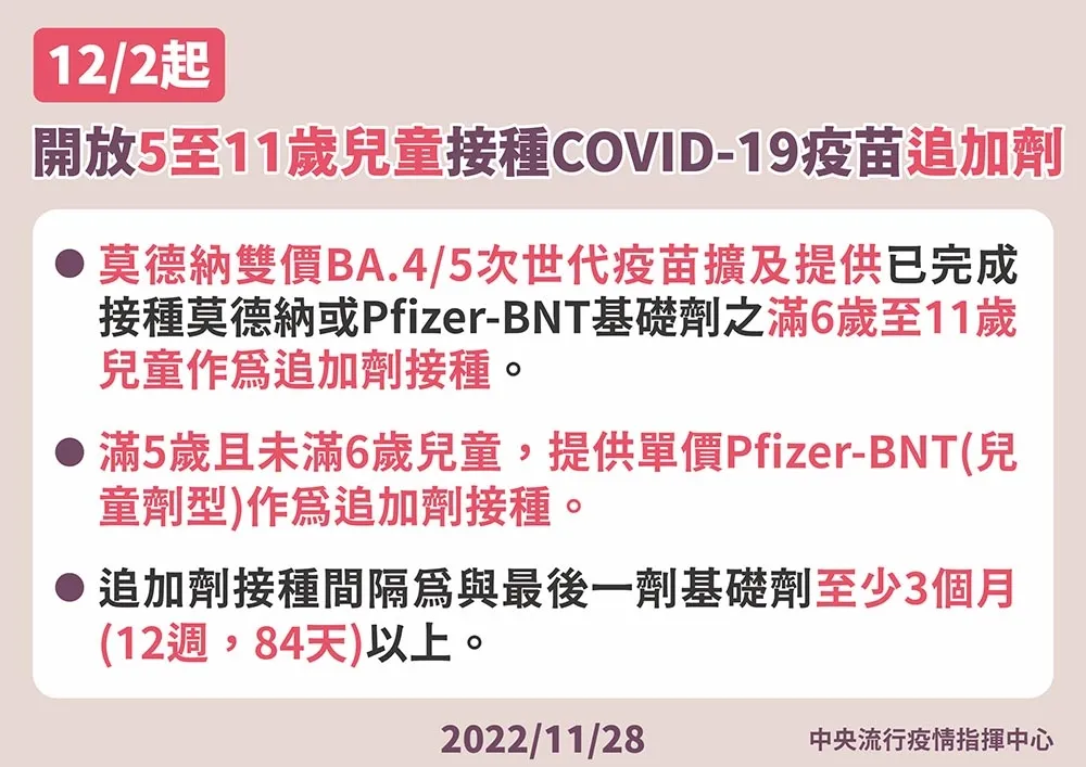 12/2起5至11歲兒童可接種追加劑　5歲到未滿6歲提供單價BNT