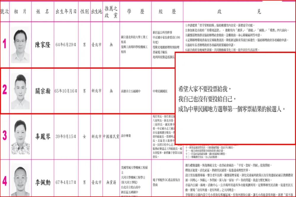 怪奇候選人！別人嫌票少只有他立志拿0票