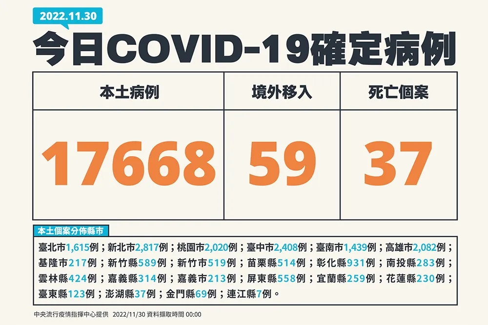 【快訊】今新增1萬7668本土確診 　境外移入59例、死亡37人