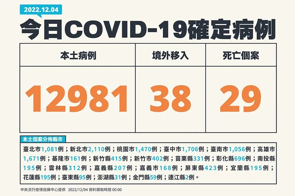 【快訊】今新增1萬2981本土確診　境外移入38例、死亡29人