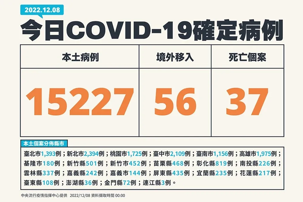 【快訊】今增1萬5227例確診「比上周降2.4%」　149中重症例、37死亡