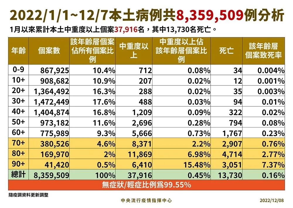 死亡+37　 40歲男接種4劑疫苗仍確診病歿　