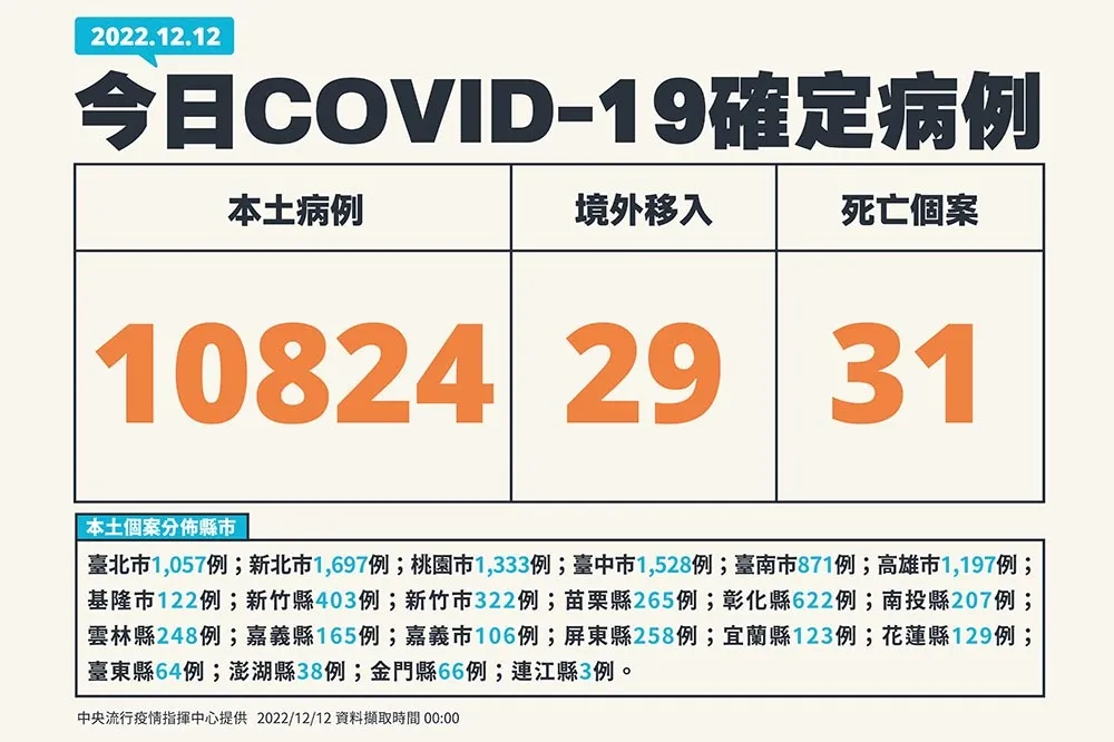 【快訊】今1萬0824例確診「比上周增6%」　境外移入29例、31死