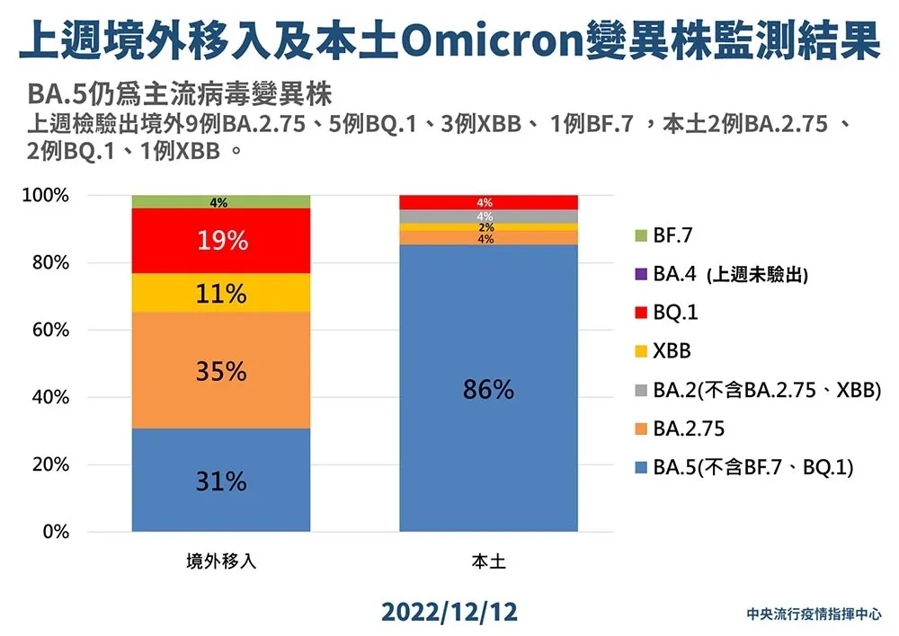 新增74例Omicron亞型變異株　41例BA.5最多、北中南東部都有