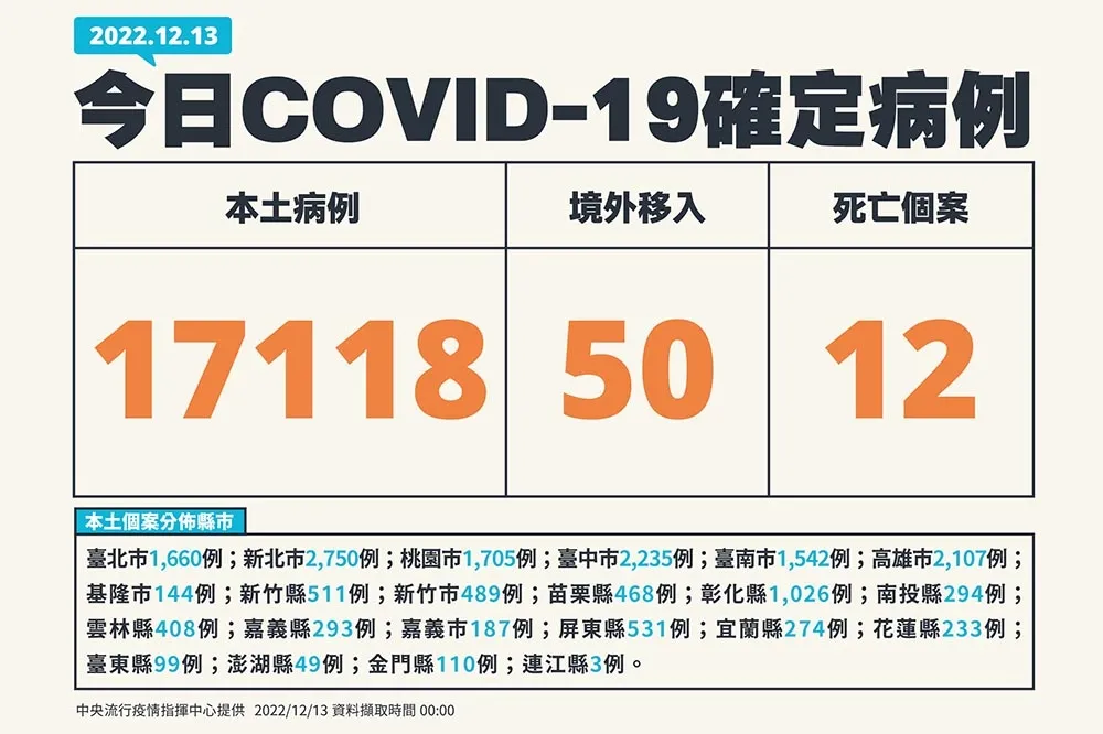 【快訊】本土1萬7118人確診「比上周增1116例」　50境外移入+12死