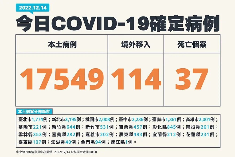 【快訊】今增1萬7549例　114例境外移入+37死