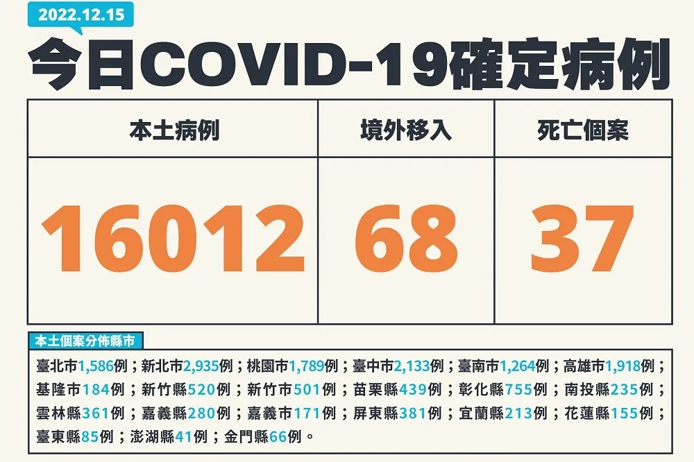 【快訊】今1萬6012例「比上增5.2%」　68例境外移入+ 37死