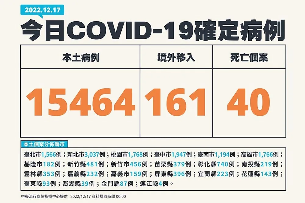 【快訊】今新增本土1萬5464例+ 40死　30多歲男肺水腫及肋膜積水死亡