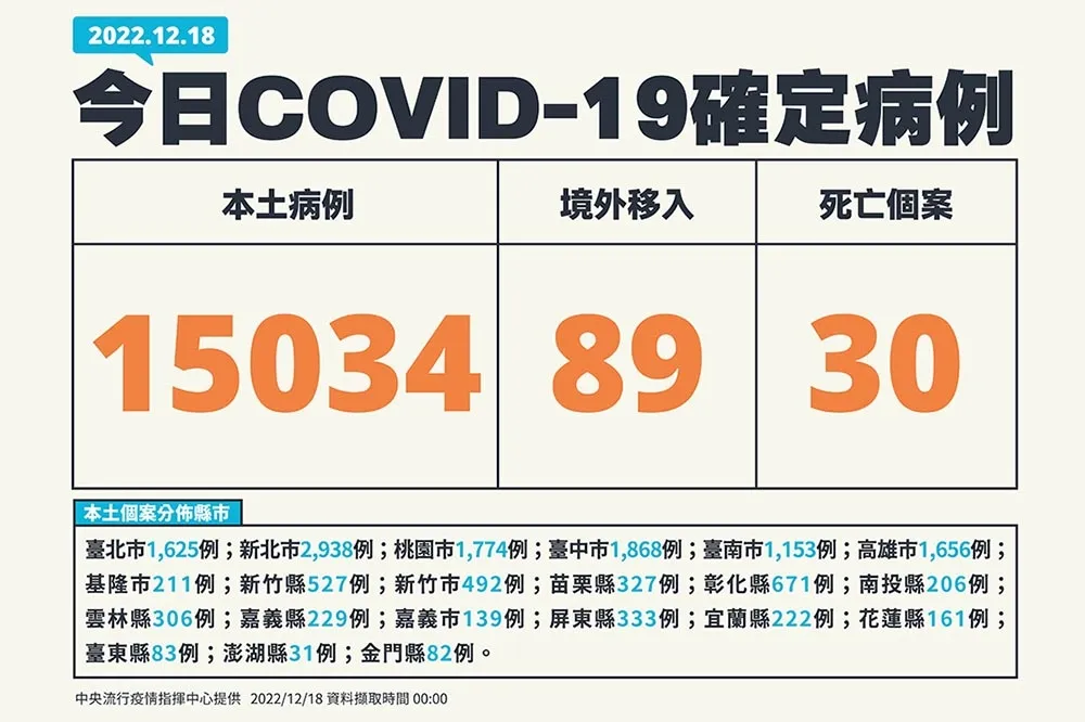 【快訊】今新增1萬5034確診　境外移入89例、死亡50人
