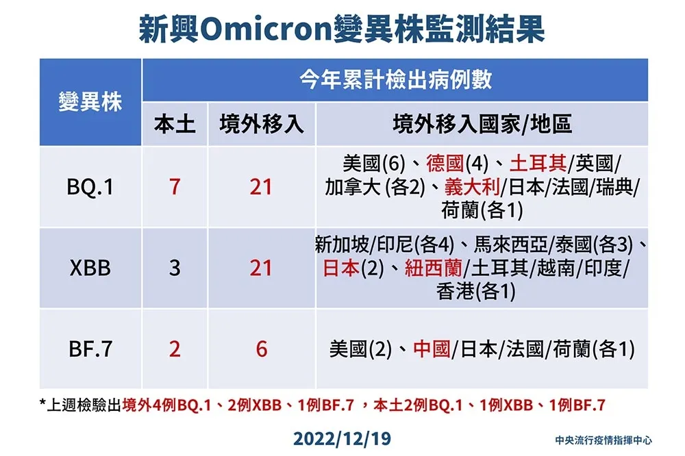 境外移入驗出1例「BF.7變異株」　指揮中心：北京正流行主流病毒