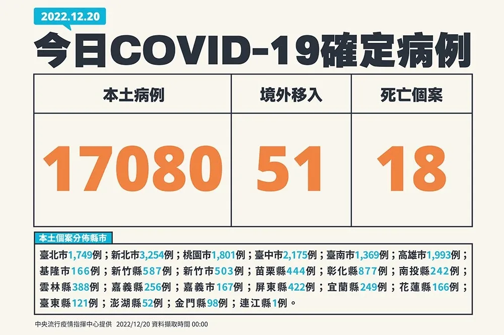 【快訊】今新增1萬7080例本土確診　境外移入51例、死亡18人