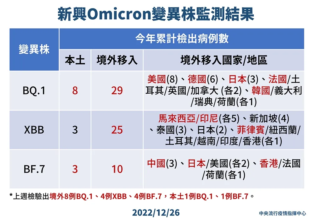 第三波疫情高峰預估2月初爆開　王必勝：單日確診可能飆到3萬人