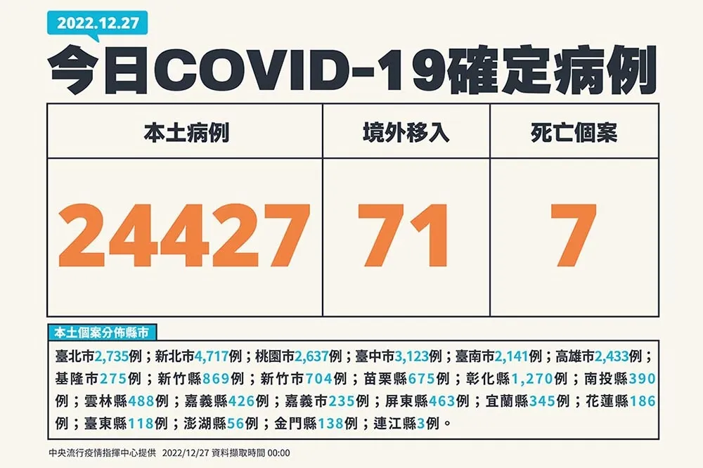 【快訊】本土飆升2萬4427例「比上周增43%」　71境外移入例、7死　