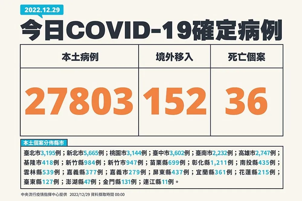 【快訊】連9天疫情升！今2萬7803例「比上周增40.4%」　152例境外移入+ 36死