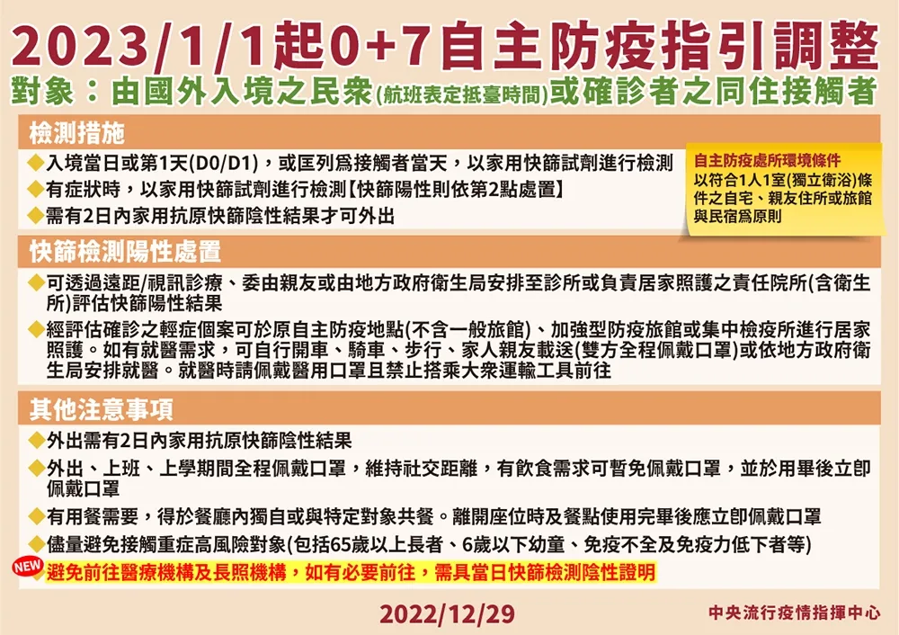 明年元旦起入境0+7者持「快篩陰」證明　可到醫院、長照機構看病或探病