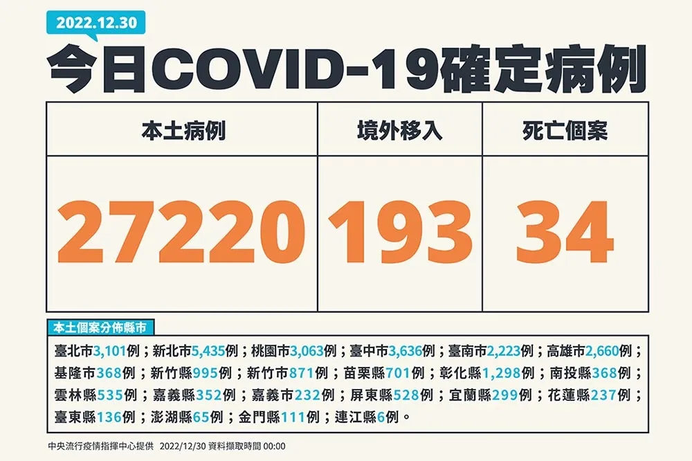 【快訊】連10天升！本土2萬7220人「比上周多8255例」　34死、2歲女童染疫3天後亡
