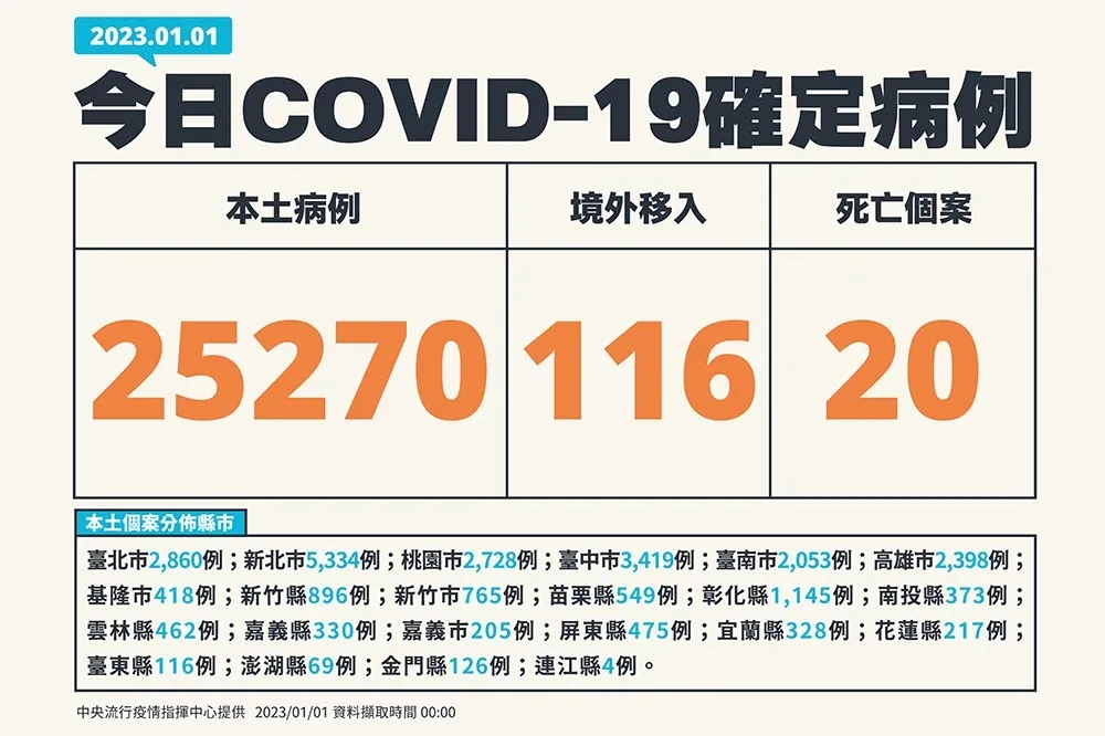 【快訊】今新增2萬5270本土確診、死亡20人　40歲女染疫咳血病逝