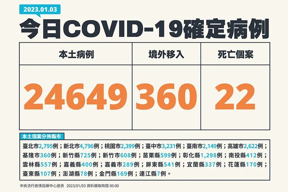 【快訊】返鄉潮效應！今增2萬4649例確診、22死　境外移入暴增360例