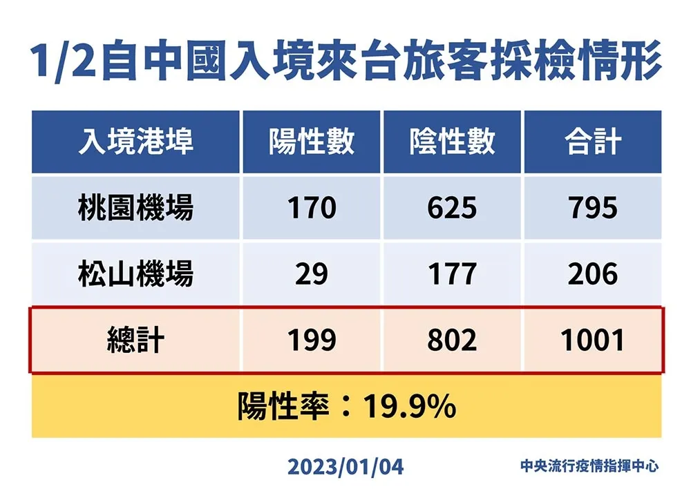 中國來台旅客單日破千、陽性率占19.9％　40多歲女返台3天亡