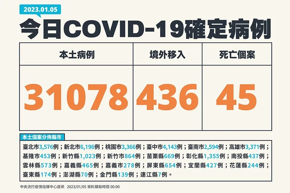 【快訊】本土3萬1078例　境外移入暴增436例、45人病歿