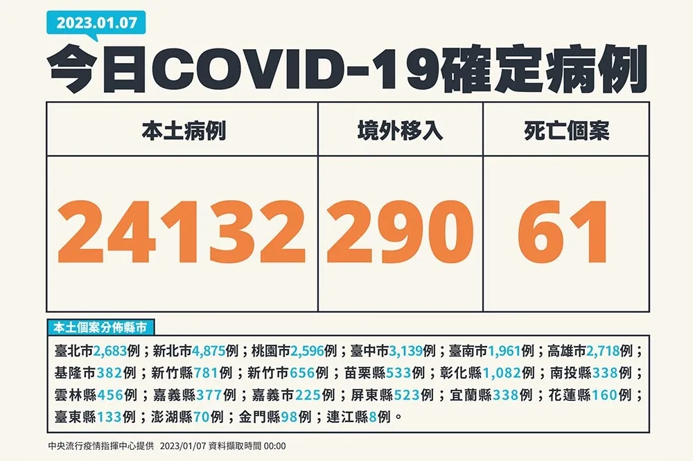 【快訊】境外+290！本土2萬4132例　 61死、30多歲男打滿3劑染疫在家昏迷亡