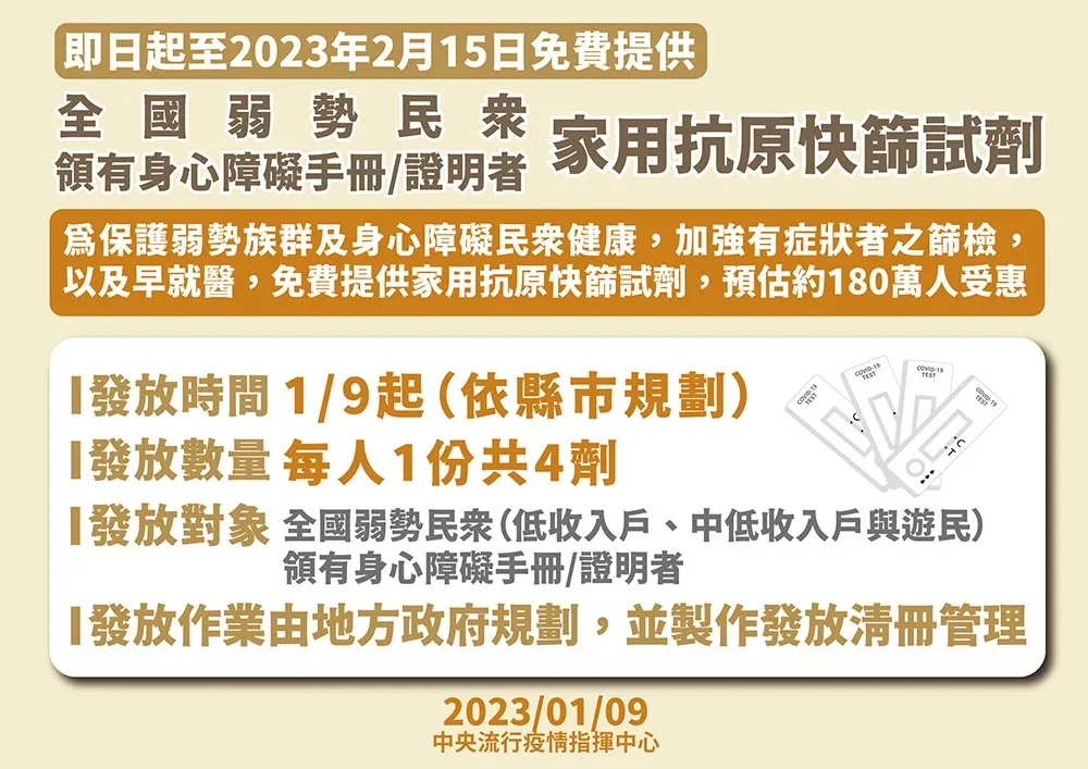 新一輪明起領免費快篩試劑　長者、幼兒、身障弱勢者可拿　