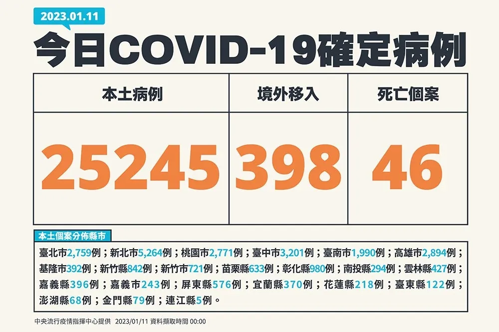 【快訊】境外移入+398！今增2萬5245例、46死　3個月男嬰疑溢奶在家昏迷亡