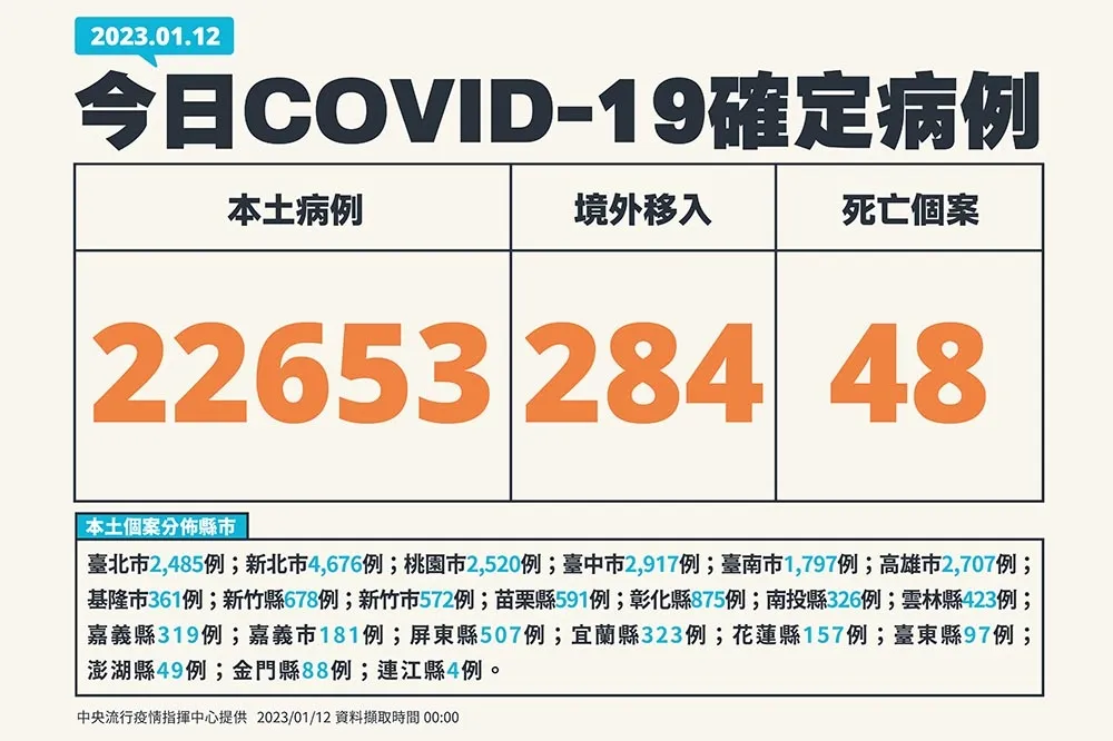 【快訊】境外+284！今增2萬2653例、48死　20多歲男染疫一周後亡