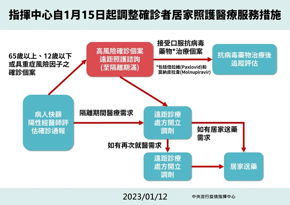 15日起調整確診居家照護醫療措施　65歲以上、12歲以下或重症「遠距諮詢」