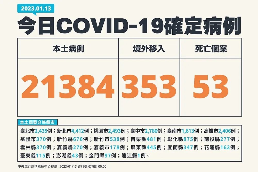 【快訊】境外+353！今2萬1384例、53死　15歲青少年有慢性史打3劑染疫亡