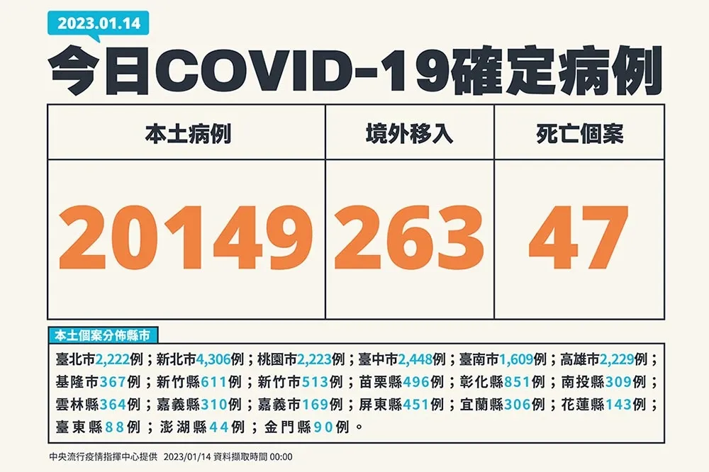 【快訊】今新增本土2萬149例+263例境外移入　40多歲男併心肺衰竭死亡